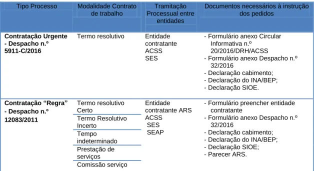 Tabela 1.5 – Instrução e tramitação dos contratos individuais de trabalho  Tipo Processo  Modalidade Contrato 