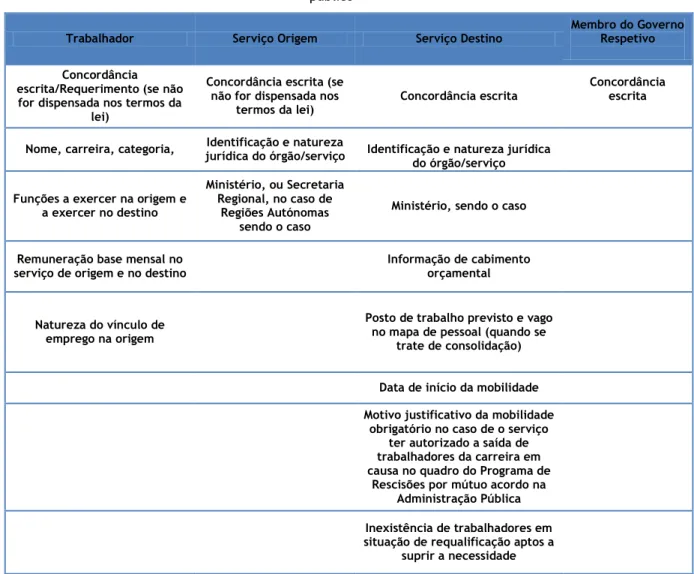 Tabela 1.6 – Elementos necessários à instrução de pedidos de mobilidade e de cedências de interesse  público