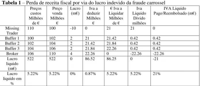 Tabela 1 – Perda de receita fiscal por via do lucro indevido da fraude carrossel