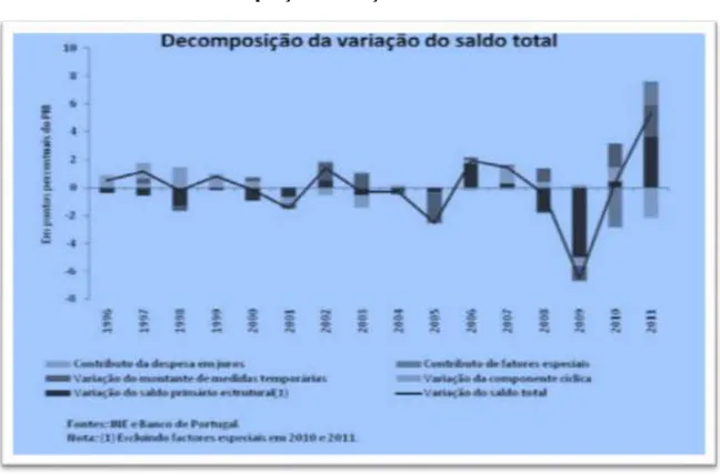 Gráfico 2.2. - Decomposição da variação do saldo total 1996-2011 