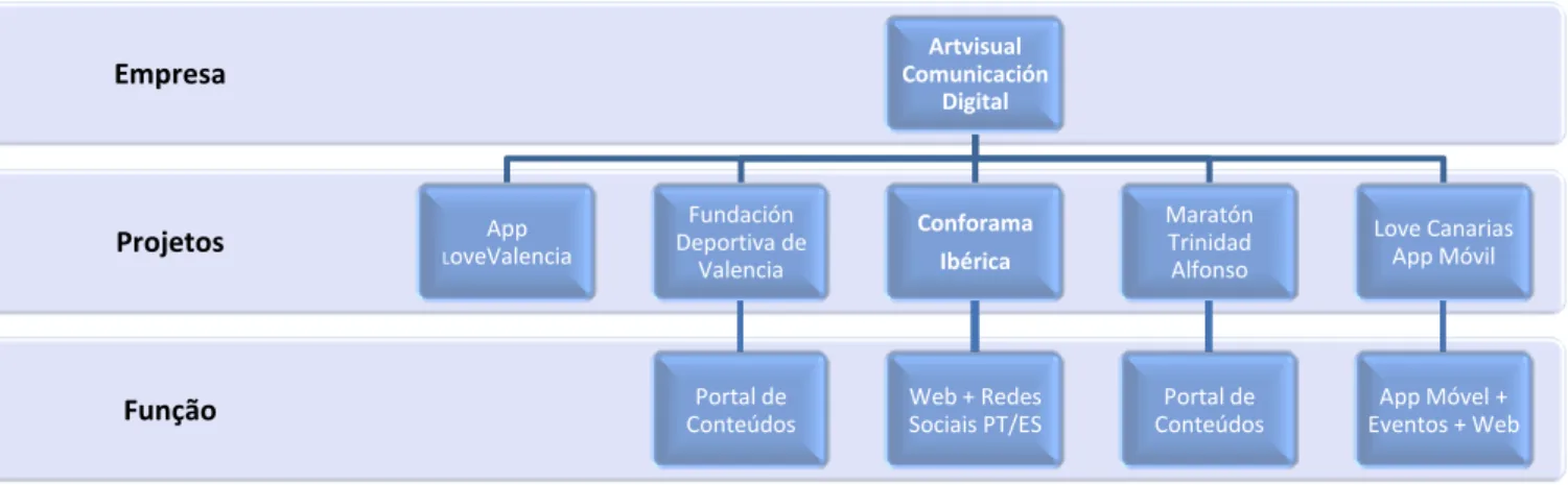 Figura 2 – Esquema da Estrutura Empresarial da Artvisual. 
