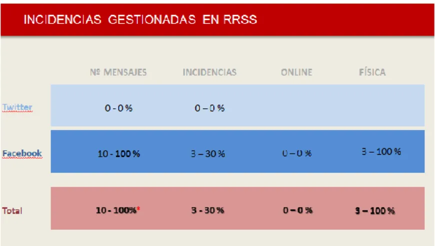 Figura 5 – Contabilização de mensagens privadas e incidências nas redes sociais Conforama Portugal