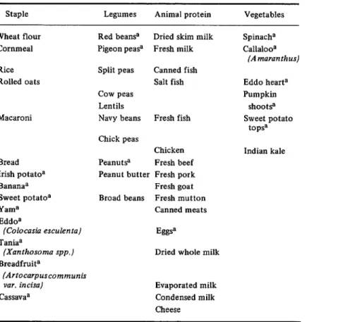 TABLE  2.  Economical,  locally  available  Caribbean  foods,  grouped  into  staples,  legumes,  animal  protein,  and  dark-green  leafy  (or  yellow)  vegetables  (394)
