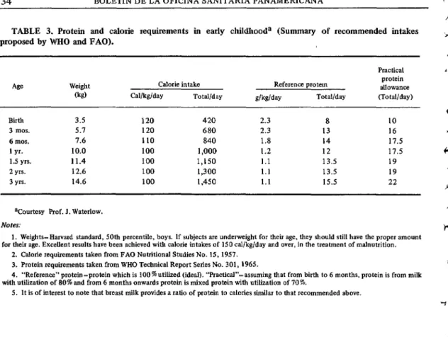 TABLE  3.  Protein  and  calorie  requirements  in  early  childhooda  (Summary  of  recommended  intakes  proposed  by  WHO  and  FAO)