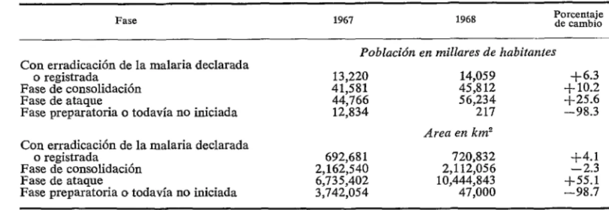 CUADRO  l-Comparoci6n  de  Io  población  y  supetficie  sometidos  a  las  diferentes  fases  de  erradicación  de  la  malaria  en  los  países  con  programos  activos,’  en  1967  y  1968
