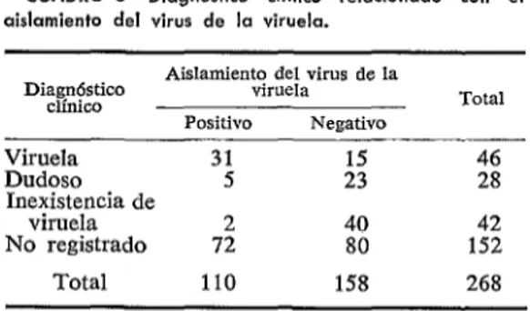 CUADRO  3-Diagnóstico  clínico  relacionado  can  el  aislamiento  del  virus  de  la  viruela