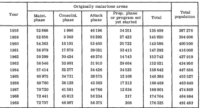 Table 2 shows the evolution of the malaria eradication programs in the Americas by phase and year since the initiation of the coordinated campaign