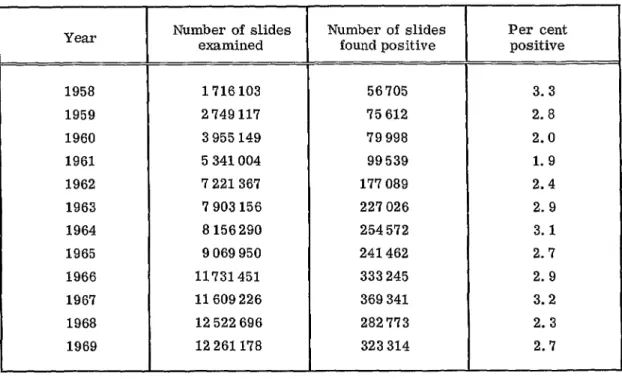 Table 4 gives the global information on number of slides examined and number of ma- ma-laria cases found since 1958