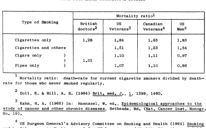 TABLE 1. MORTALITY RATIOS OF MEN BY CURRENT SMOKING HABITS