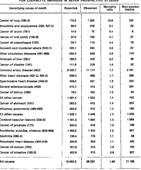 TABLE 5. EXPECTED AND OBSERVED DEATHS AND MORTALITY RATIOS FOR CIGARETTE SMOKERS IN SEVEN PROSPECTIVE STUDIES