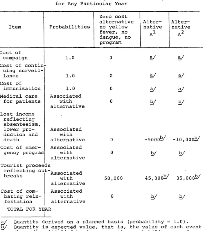 Table 6. Hypothetical Illustration of Items Contributing to Flow of Each Alternative (in Least-Cost Form)