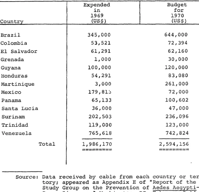 Table 2. Data Based on the Amount Expended by The Aedes Aegypti Eradication Campaign in 1969, and Figures for the 1970 Budget