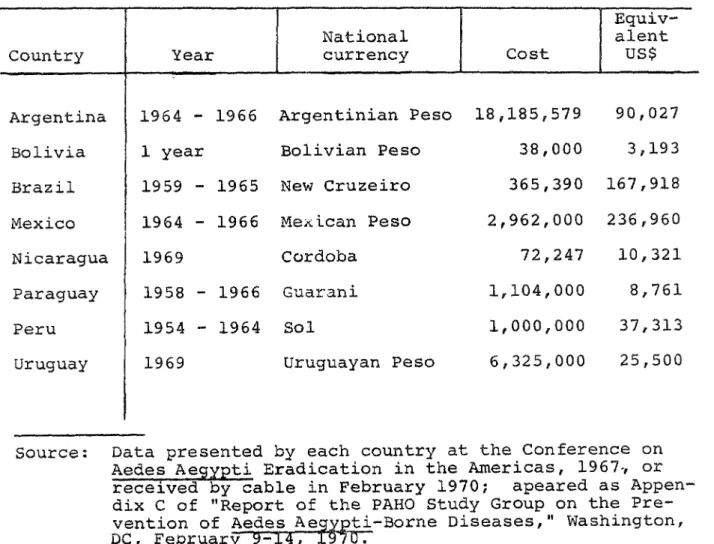 Table 4. Data on the Cost of the Vigilance Activities for Aedes Aegy_ti in Some Countries