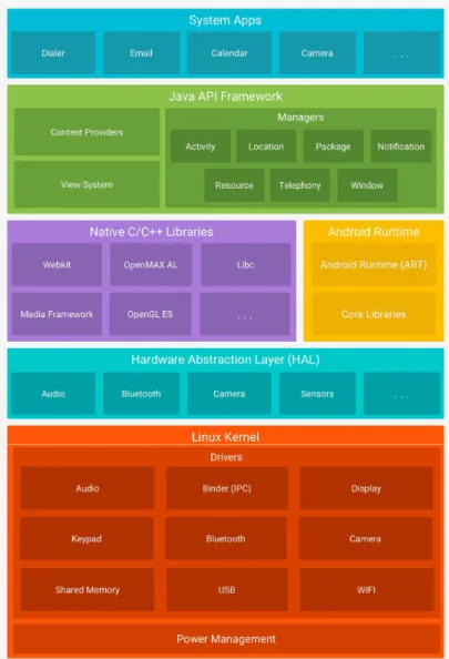 Figure 2-7 - The Android software stack/architecture [15]. 