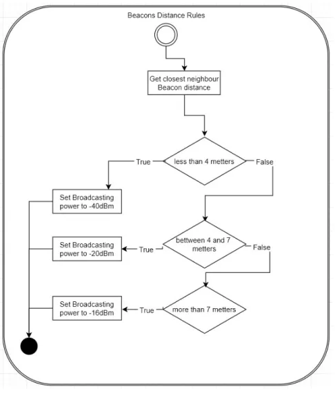 Figure 4-18 - Beacons Distance Rules diagram. 