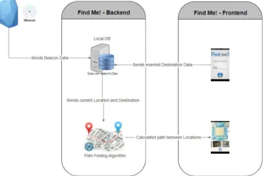 Fig. 4. System Architecture based on Estimote Beacon device. 