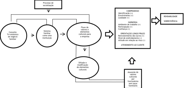 Figura 2 - Modelo cultural das empresas familiares  Fonte: Vallejo (2009) 