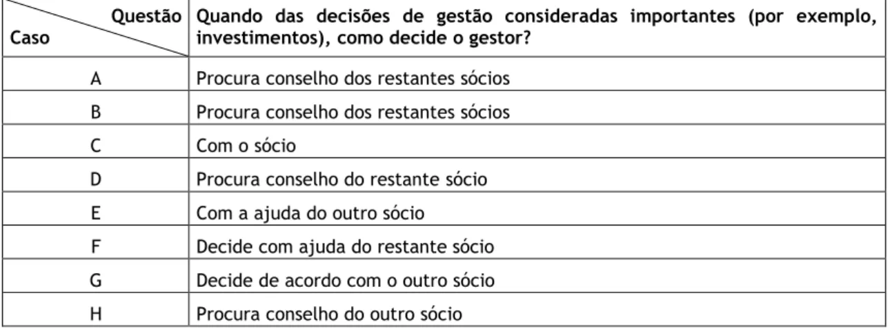 Tabela 10 – Decisão do gestor a nível de investimentos/decisões importantes                    Questão 