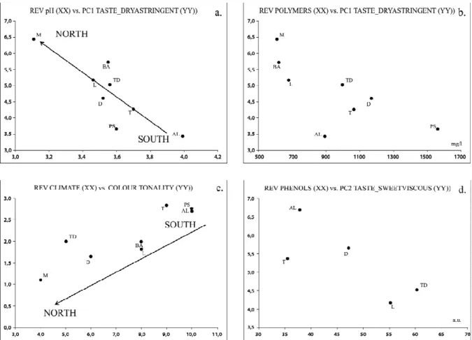 Figure 3. Non-standardized score bi-plots for six significant correlation of pair-wise sensory vs
