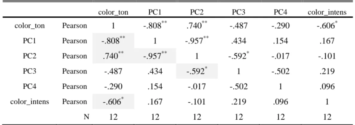 Table III 