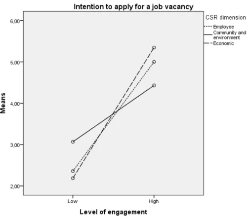 Figure 2 – Intention to apply for a job vacancy by level of engagement and CSR dimension 