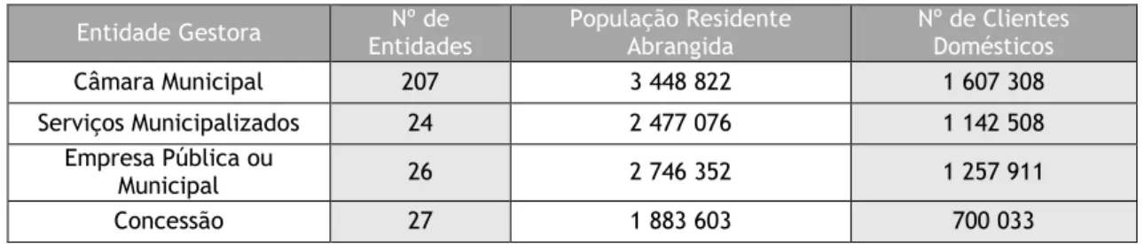 Tabela 3 - Distribuição das Entidades Gestoras em Portugal, adaptado de [14] 
