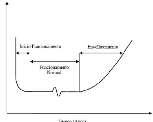 Figura 9 - Curva da banheira do ciclo de vida de uma tubagem enterrada [31] 