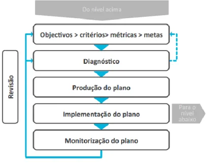 Figura 12 – Fases de um processo de elaboração de um plano de GPI [29] 