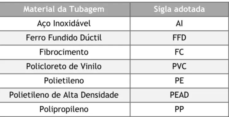 Tabela 6 - Sigla de materiais da tubagem  Material da Tubagem  Sigla adotada 