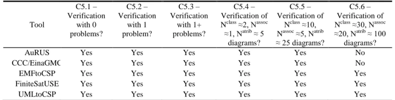 Table 6. Comparison results for effectiveness   Tool  C5.1 –  Verification with 0  problems?  C5.2 –  Verification with 1 problem?  C5.3 –  Verification with 1+ problems?  C5.4 –  Verification of Nclass ≈2, Nassoc ≈1, N atrib  ≈ 5  diagrams?  C5.5 –  Verif