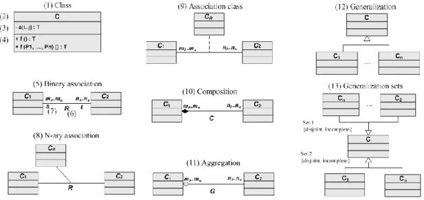 Figure 1. Basic components of a UML class diagram 