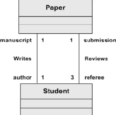 Figure 2. Example of a UML class diagram with a finite satisfiability problem.  