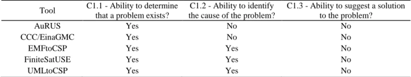 Table 2. Comparison results for problem addressing   Tool  C1.1 - Ability to determine 