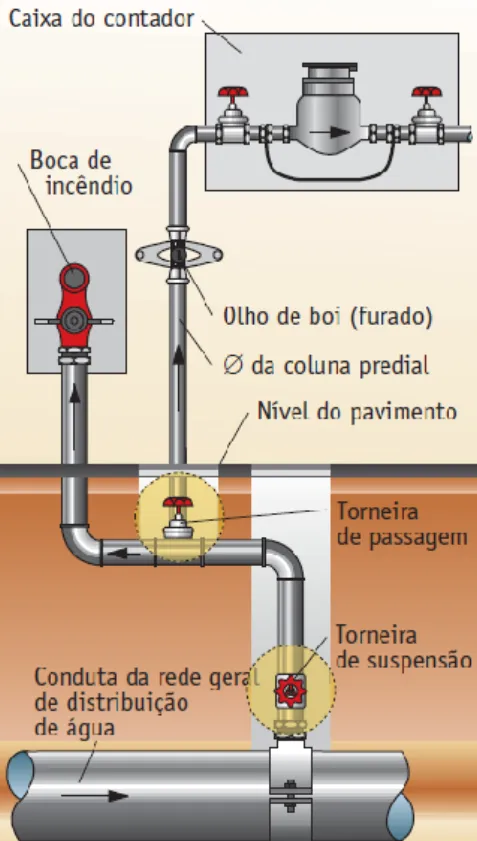 Figura 3: Ligação da rede pública a um edifício com a indicação dos equipamentos necessários (imagem  adaptada de (Rodrigues &amp; Nunes , 2005)) 