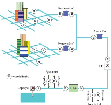 Figura 14: Localização típica de caudalímetros em sistemas de abastecimento de água, retirada de  (Henriques et al., 2006)