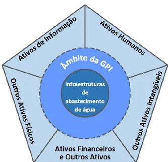 Figura 26: Interação entre os ativos físicos infraestruturais e os restantes ativos da organização no  âmbito da GPI, imagem adaptada de (Alegre &amp; Covas, 2010) 