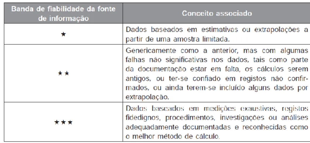 Tabela 2: Caracterização dos níveis de fiabilidade da informação, retirada de (Alegre &amp; Covas, 2010) 