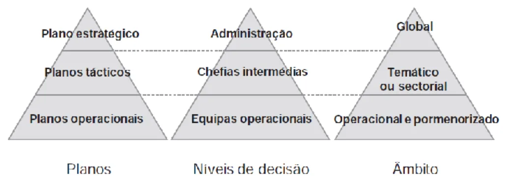 Figura 29: Relação entre níveis de planeamento, níveis de decisão e âmbito dos planos, retirada de  (Alegre &amp; Covas, 2010)