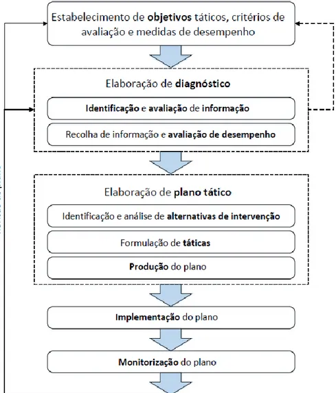 Figura 33: Sistematização das fases de um plano tático, retirada de (Alegre &amp; Covas, 2010)