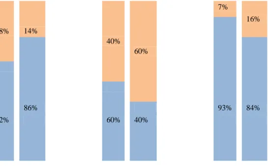 Figure 1: Collaborative (in orange) Fintech Investment versus Competitive (in blue) Fintech Investments, 2015 ($M) 