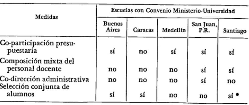 CUADRO NO.  2—Medidas fundamentales establecidas en las escuelas suje- suje-tas a convenio Ministerio-Universidad