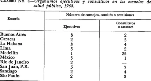 CUADRO NO.  4—Organismos ejecutivos y consultivos en las escuelas de  salud pública, 1968