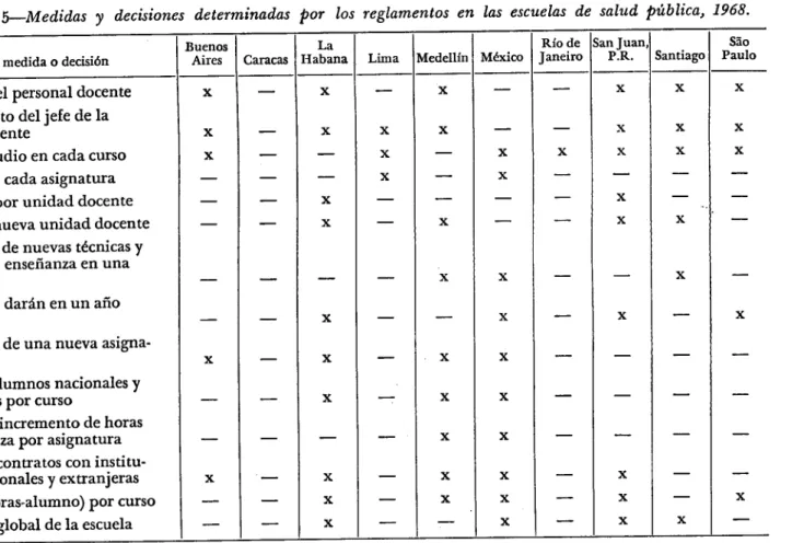 CUADRO N O . 5  Medidas y decisiones determinadas por los reglamentos en las escuelas de salud pública, 1968