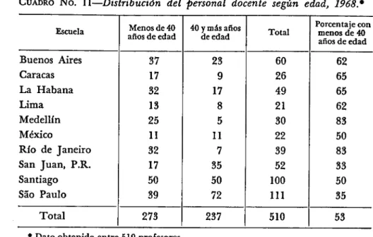 CUADRO NO.  11—Distribución del personal docente según edad, 1968* 