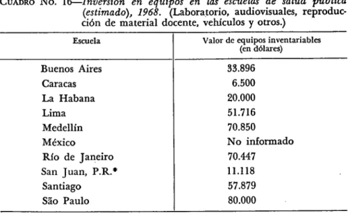 CUADRO NO.  16—Inversión en equipos en las escuelas de salud pública  (estimado), 1968