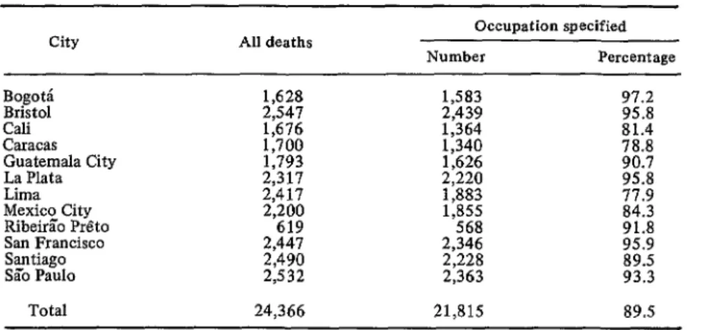 TABLE  l-Number  of  deaths in  males, 1.5-74 years of  age, and number  and percentages  of  deaths with  occupational  status specified, in each city,  1962-1964