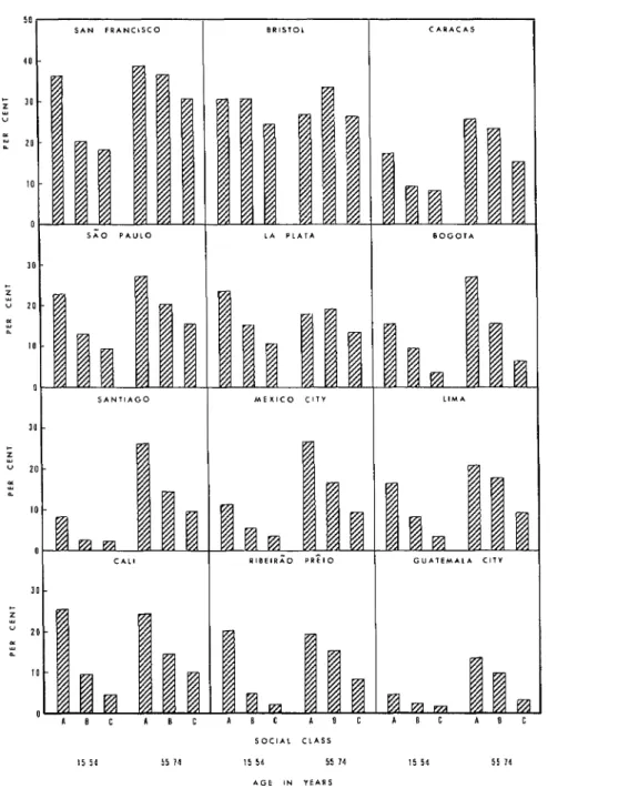 FIGURE  2-Percentages  of deaths from  all causes due to arteriosclerotic  heart disease, among males in  the age  groups  15-54 and 55-74 years in  12 cities,a by  social classes, 1962-1964