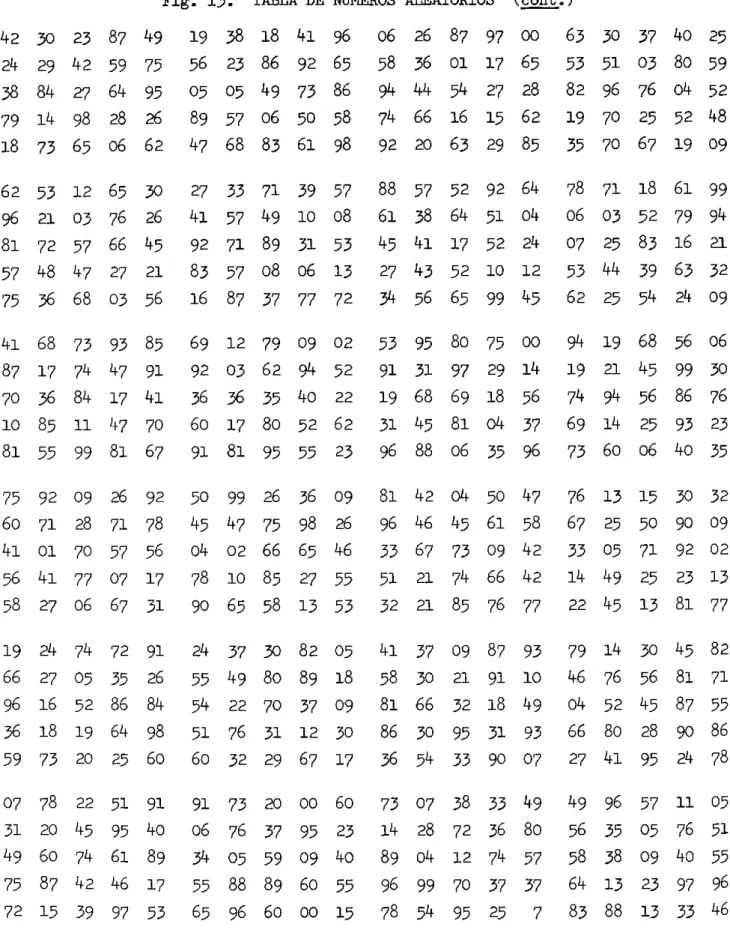 Fig.  13.  TABLA DE NUMEROS  ALEATORIOS  (cont.) 42  30  23  87  49 24  29  42  59  75 38  84  27  64  95 79  14  98  28  26 18  73  65  06  62 62  53  12  65  30 96  21  03  76  26 81  72  57  66  45 57  48  47  27  21 75  36  68  03  56 41  68  73  93  8