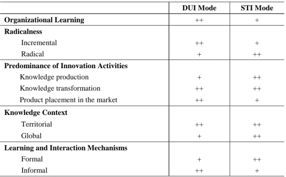 Table 4 – Variables and a conceptual proposal for two “pure” innovation modes  DUI Mode  STI Mode 