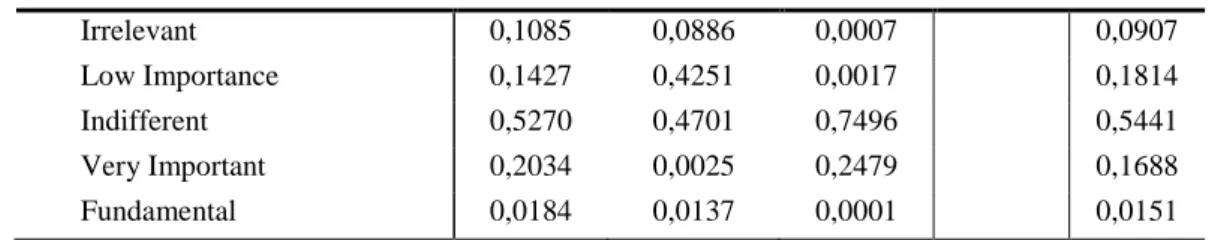 Table A2 – Model 3 estimation: three latent classes (cont.) 